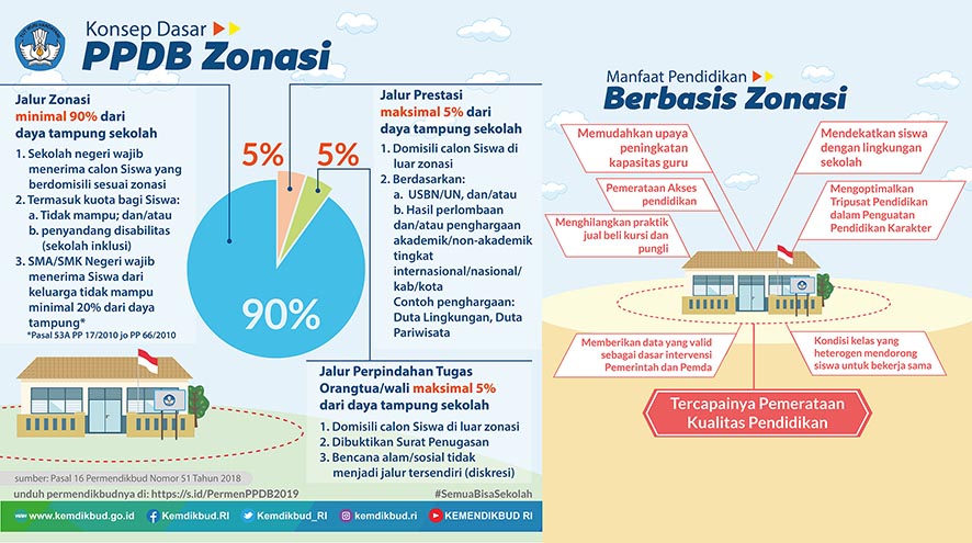 PPDB 2019 dilaksanakan dengan Sistem Zonasi
